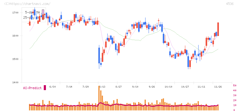 参天製薬(4536)の日足チャート