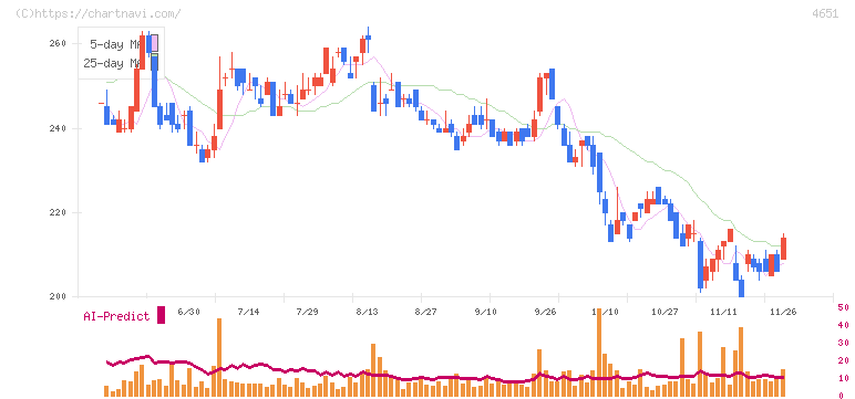 サニックスホールディングス(4651)の日足チャート