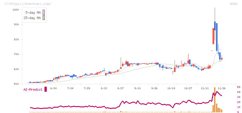 ＲＳＣ(4664)の日足チャート