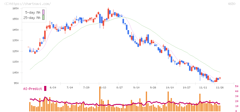 ラウンドワン(4680)の日足チャート
