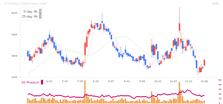 菱友システムズ(4685)の日足チャート