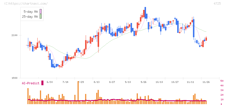 ＣＡＣ　Ｈｏｌｄｉｎｇｓ(4725)の日足チャート