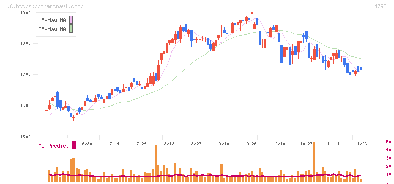 山田コンサルティンググループ(4792)の日足チャート
