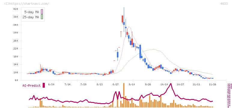 Ｄｅｆ　ｃｏｎｓｕｌｔｉｎｇ(4833)の日足チャート