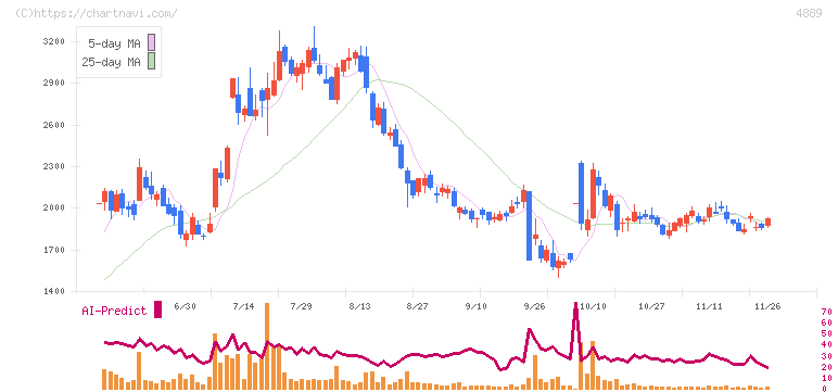 レナサイエンス(4889)の日足チャート