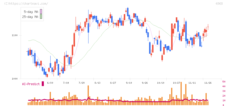 荒川化学工業(4968)の日足チャート