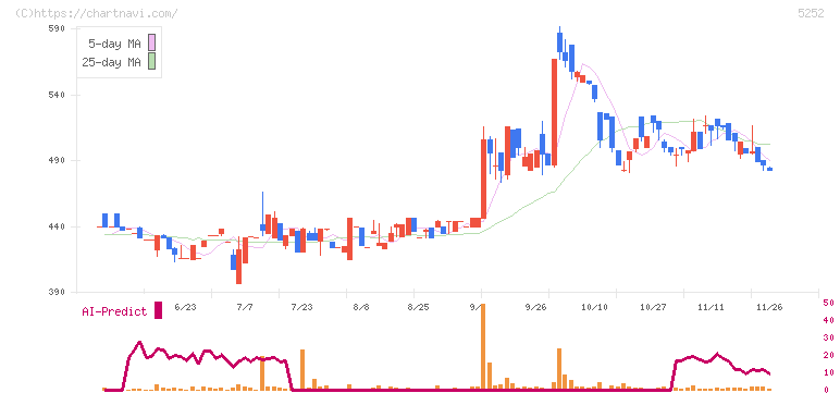 日本ナレッジ(5252)の日足チャート