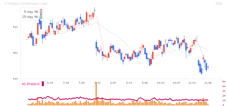 マイポックス(5381)の日足チャート