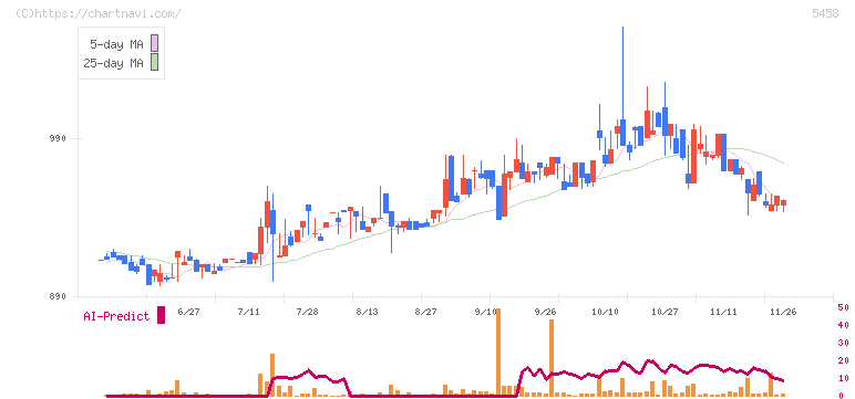 高砂鐵工(5458)の日足チャート
