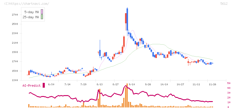 日本鋳鉄管(5612)の日足チャート