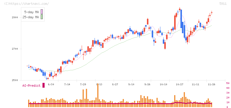 横河ブリッジホールディングス(5911)の日足チャート