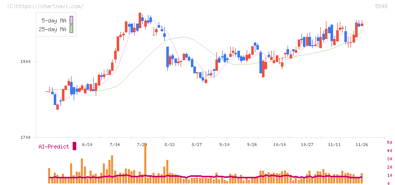 長府製作所(5946)の日足チャート