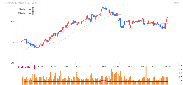 ネツレン(5976)の日足チャート
