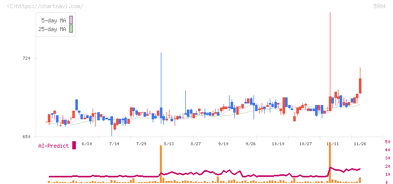 兼房(5984)の日足チャート