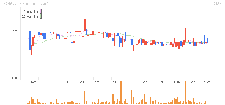 スーパーツール(5990)の日足チャート