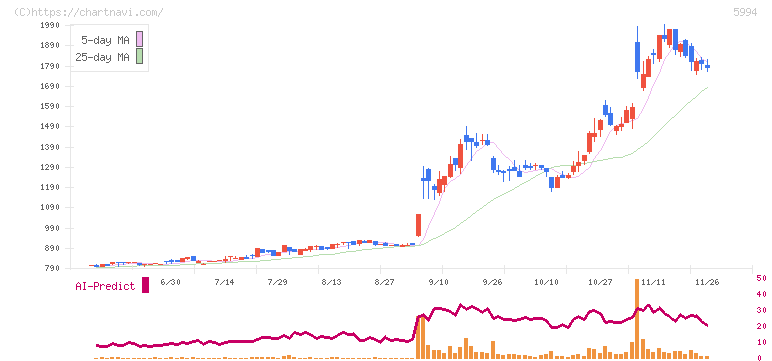 ファインシンター(5994)の日足チャート