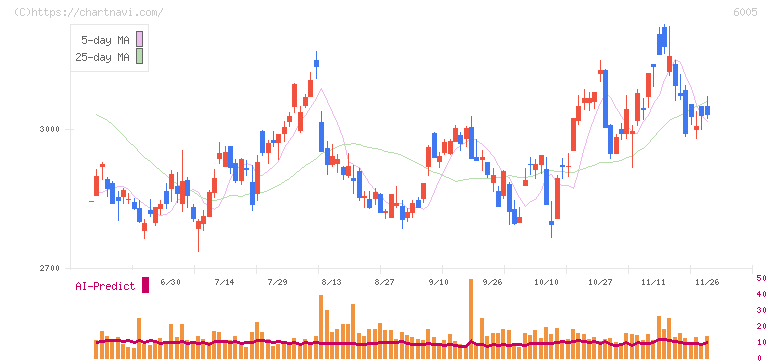 三浦工業(6005)の日足チャート