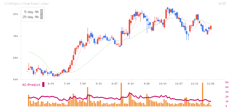 アイ・アールジャパンホールディングス(6035)の日足チャート