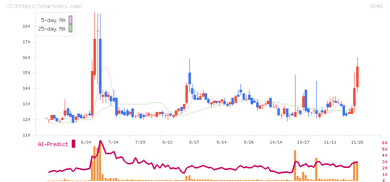 リンクバル(6046)の日足チャート