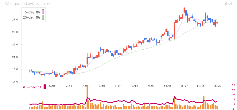 ツガミ(6101)の日足チャート