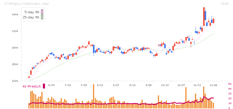 ＦＵＪＩ(6134)の日足チャート