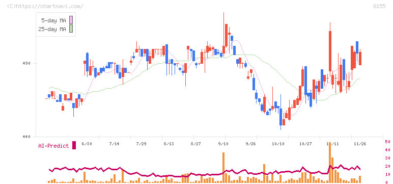 高松機械工業(6155)の日足チャート