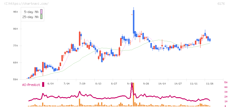 ブランジスタ(6176)の日足チャート