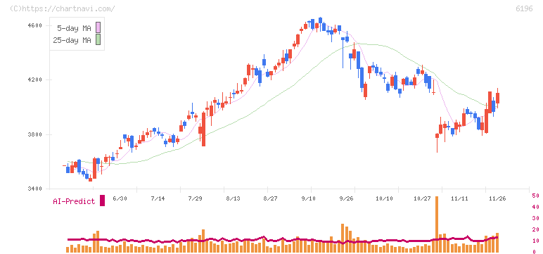 ストライク(6196)の日足チャート