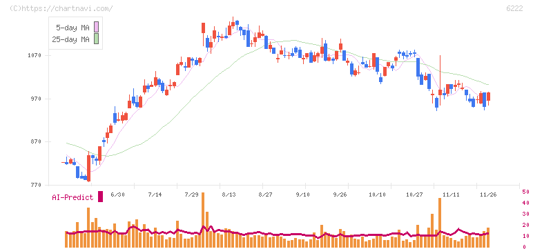 島精機製作所(6222)の日足チャート