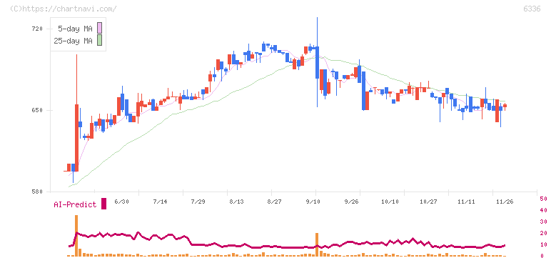 石井表記(6336)の日足チャート