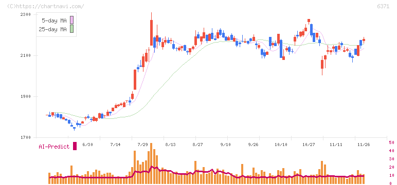 椿本チエイン(6371)の日足チャート