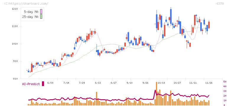 木村化工機(6378)の日足チャート