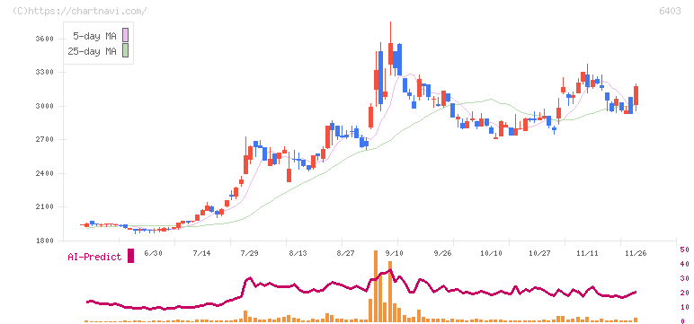 水道機工(6403)の日足チャート