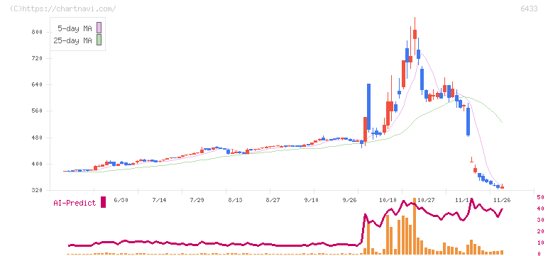 ヒーハイスト(6433)の日足チャート