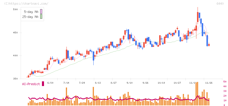ＪＵＫＩ(6440)の日足チャート
