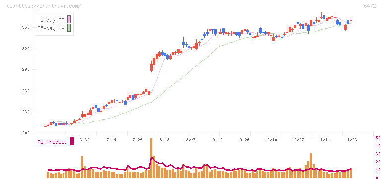 ＮＴＮ(6472)の日足チャート