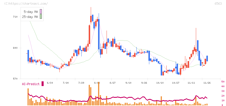 みらいワークス(6563)の日足チャート