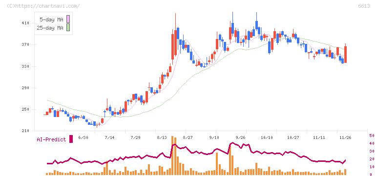 ＱＤレーザ(6613)の日足チャート