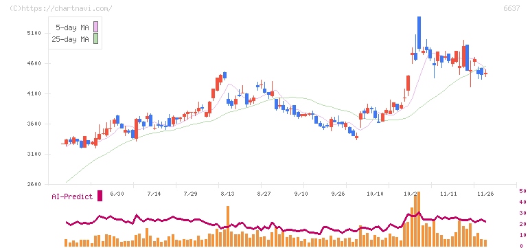 寺崎電気産業(6637)の日足チャート