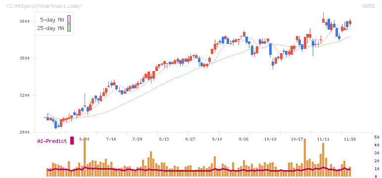 日東工業(6651)の日足チャート