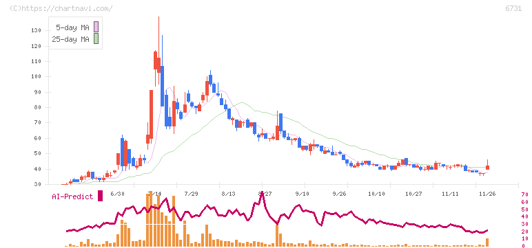 ピクセラ(6731)の日足チャート