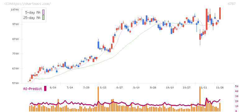 メイコー(6787)の日足チャート