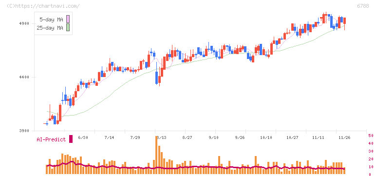 日本トリム(6788)の日足チャート