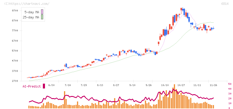 古野電気(6814)の日足チャート