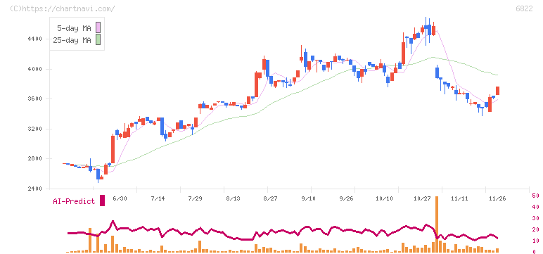 大井電気(6822)の日足チャート