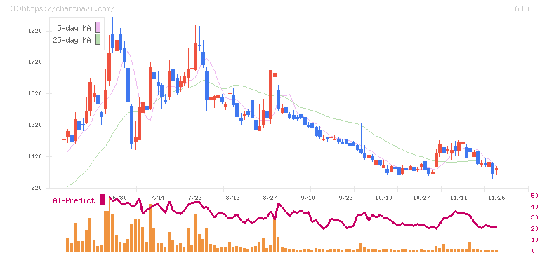 ぷらっとホーム(6836)の日足チャート