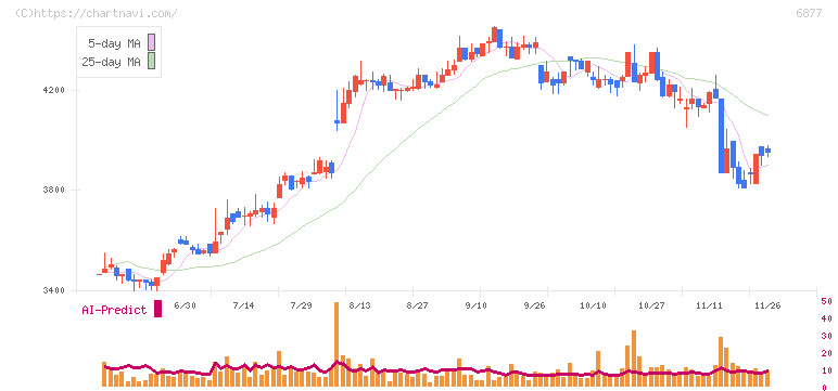 ＯＢＡＲＡ　ＧＲＯＵＰ(6877)の日足チャート