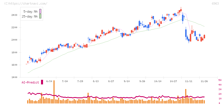 ローム(6963)の日足チャート