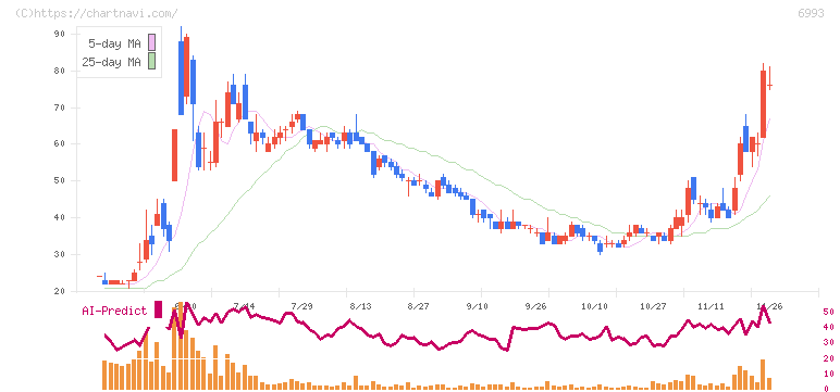 大黒屋ホールディングス(6993)の日足チャート