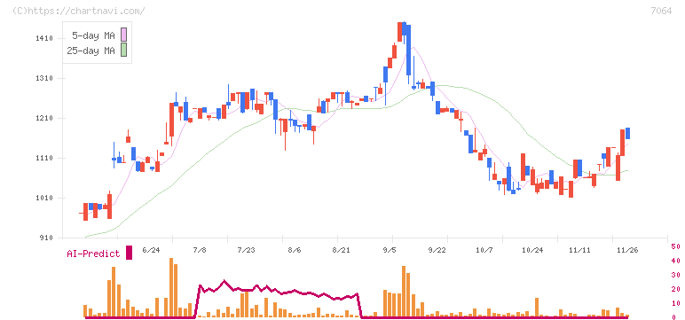 ハウテレビジョン(7064)の日足チャート